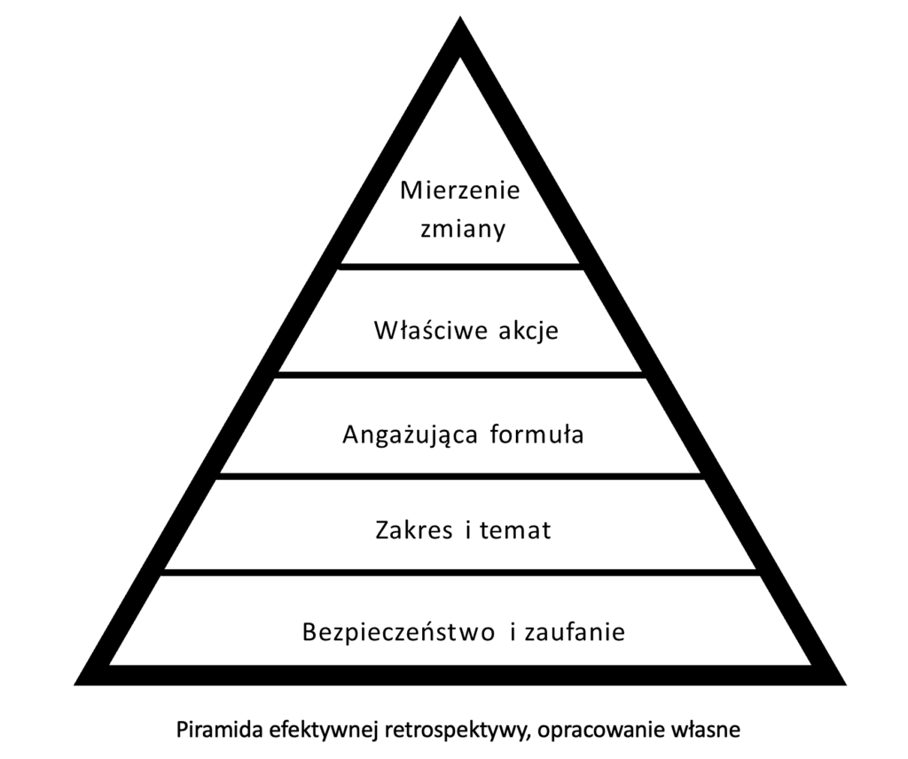 piramida retrospektywy
